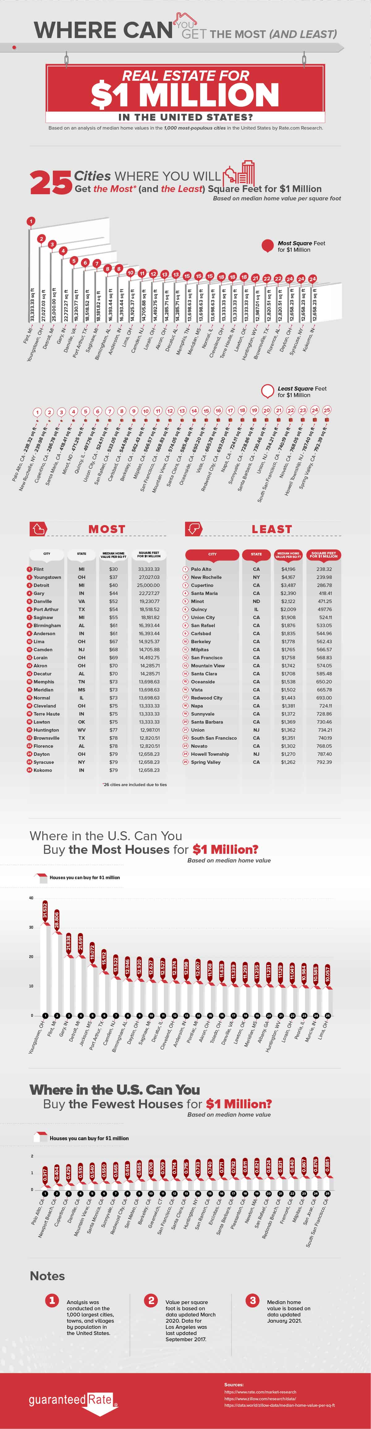 Where Can You Get the Most Real Estate for $1 Million in the United States