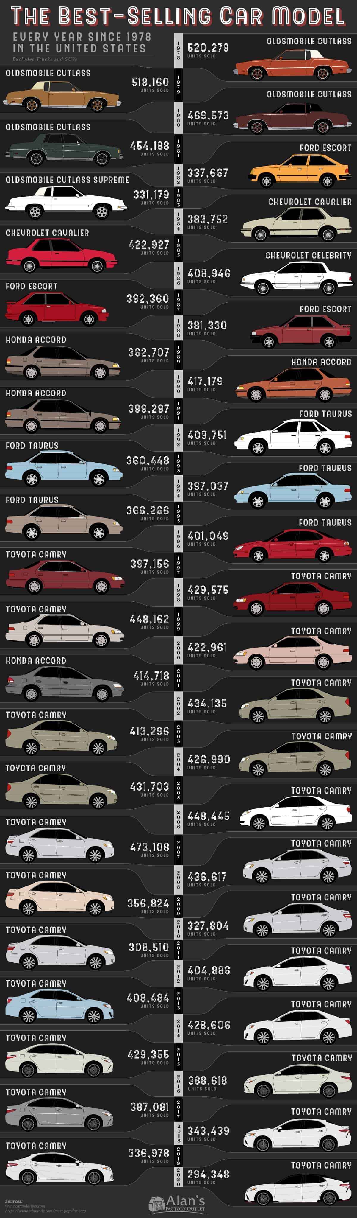 The Most Popular Car Model Every Year Since 1978 in the United States