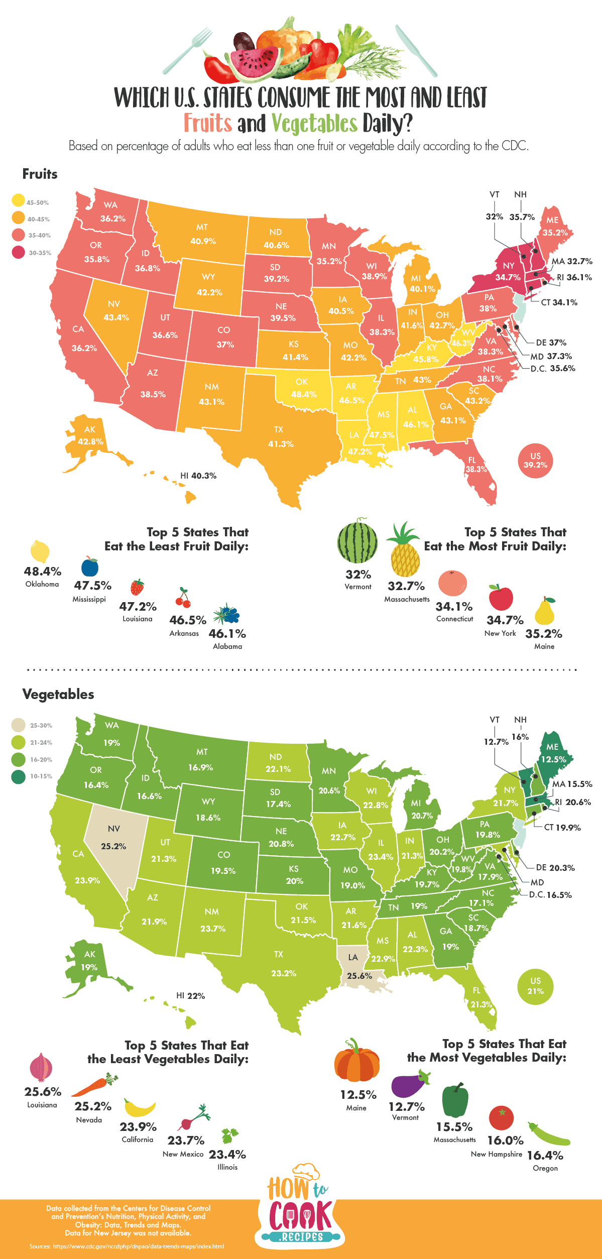 Which States Consume the Most and Least Fruits and Vegetables in the United States
