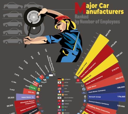 Major Auto Makers Ranked by Number of Employees infographic