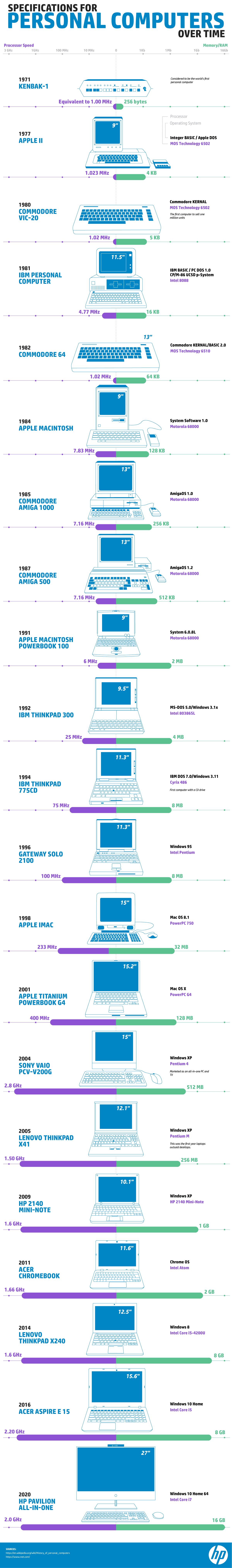 How Powerful Were Computers Over Time