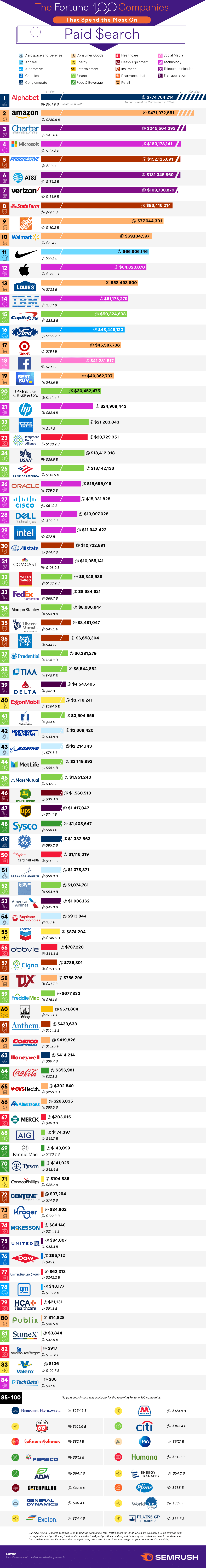 The Major Companies That Spend the Most Money on Paid Search