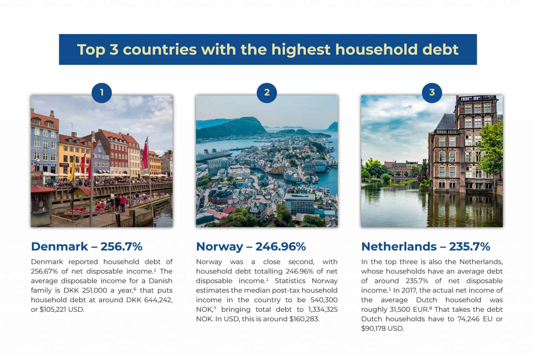 Top 3 countries with the highest household debt