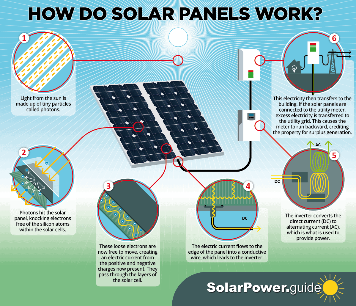 how-do-solar-panels-work - Infographic