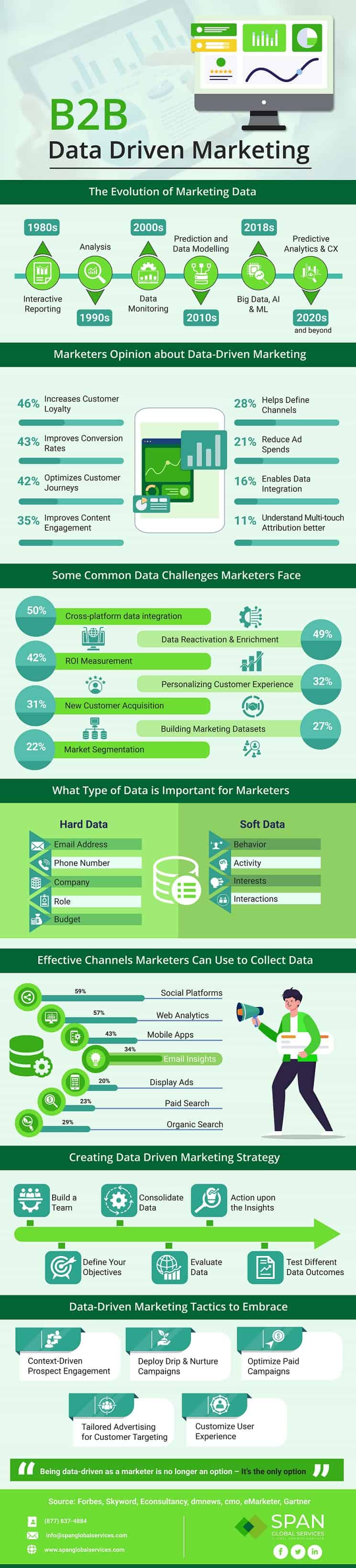 b2b-data-driven-marketing-Infographic