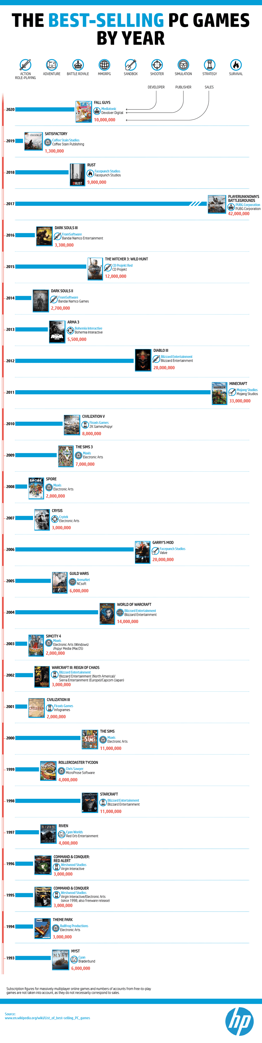 best-selling-pc-games-by-year-Infographic