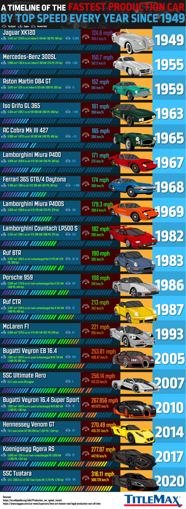 fastest-car-top-speed-Infographic