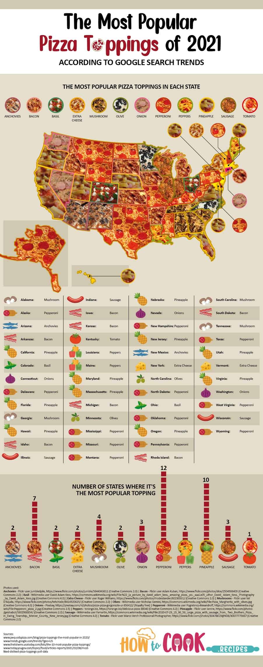 most-popular-pizza-toppings-by-state-Infographic