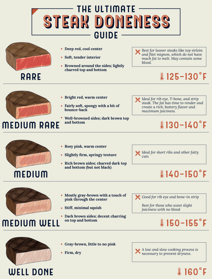 The Ultimate Steak Temperature Guide Infographics By 