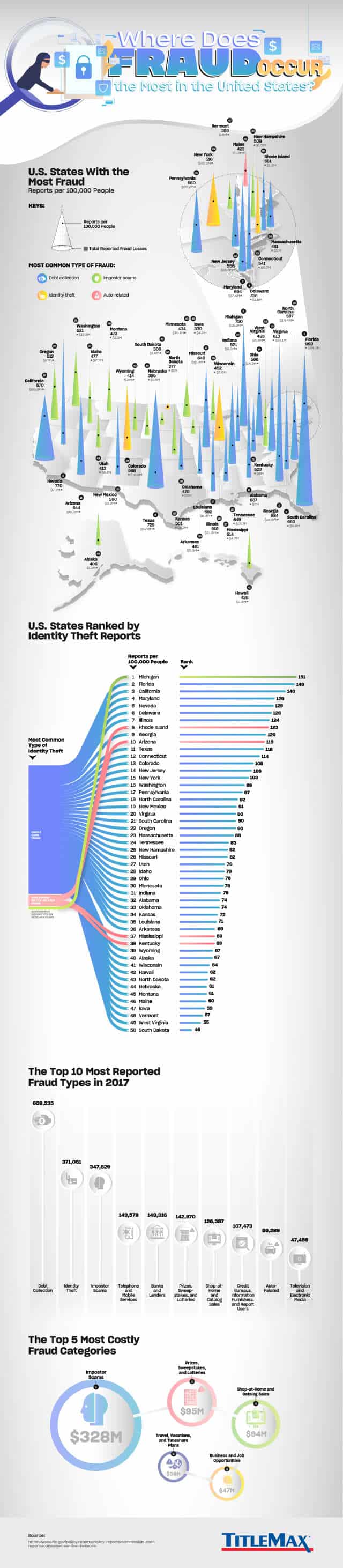 where-fraud-occur-united-states-Infographic
