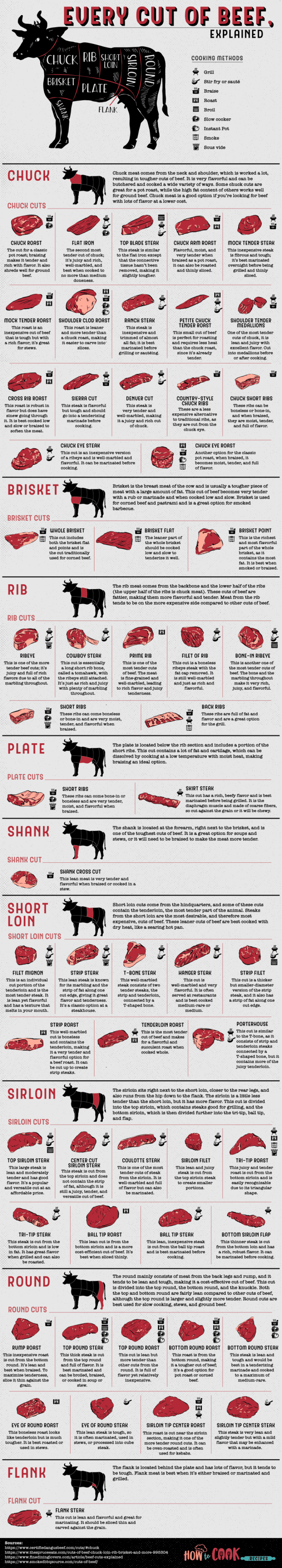 Complete-Guide-U.S. Cuts of Beef-Infographic