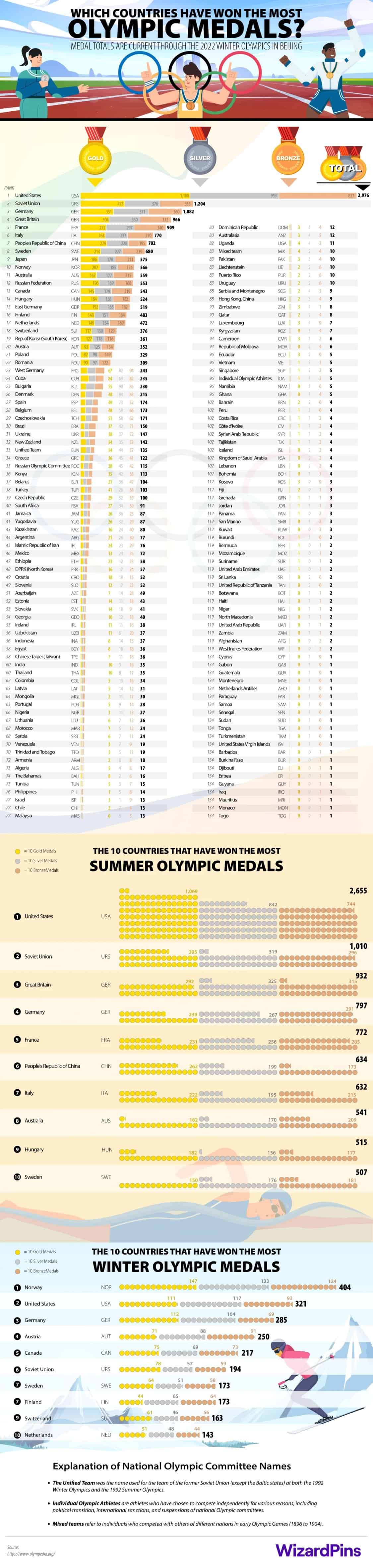 Countries Have Won the Most Olympic Gold Medals -Infographic