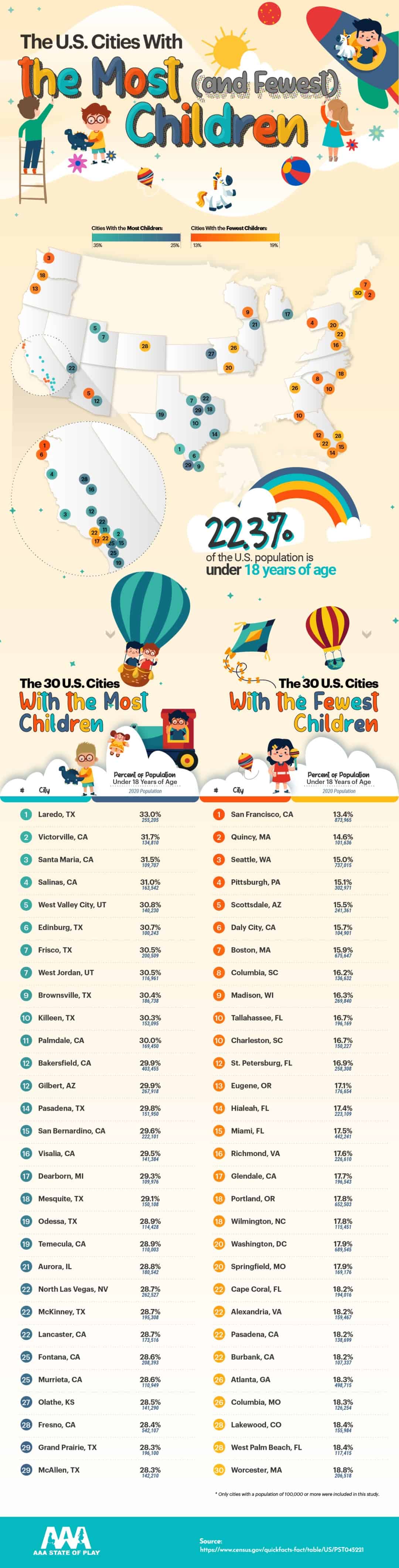 The U.S. Cities With the Most (and Fewest) Children as a Percentage of the Population
