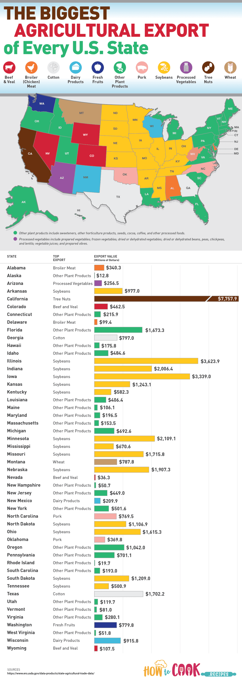 biggest-agricultural-export-state-Infographic