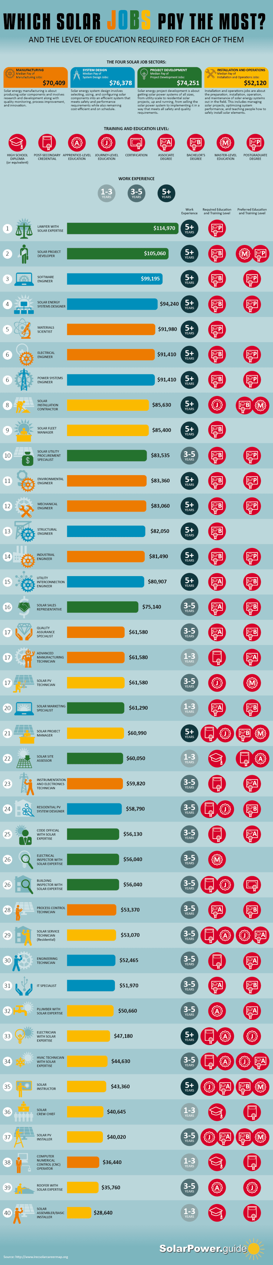 which-solar-jobs-pay-most - Infographic