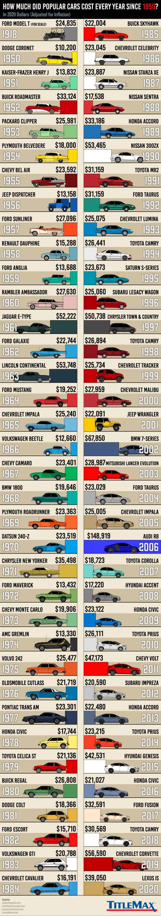 popular-cars-cost-2020-dollars-5
