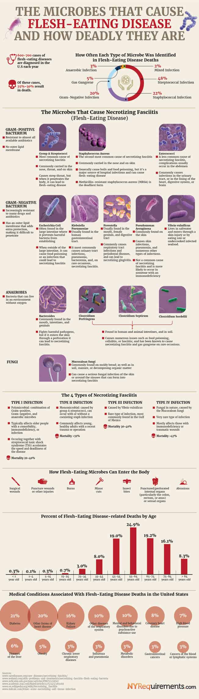 Microbes-That-Cause-Flesh-Eating-Disease