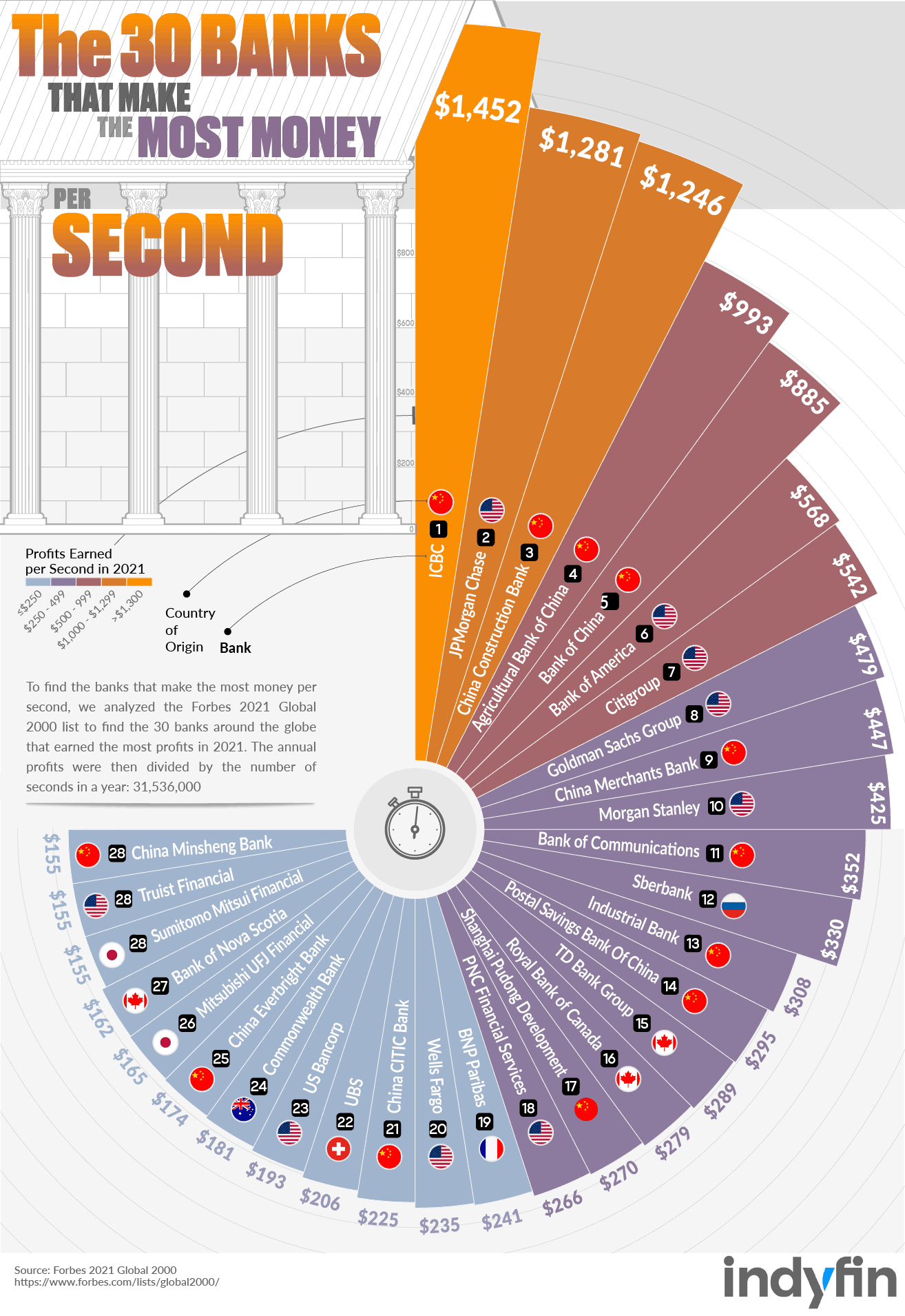banks-make-most-money-per-second