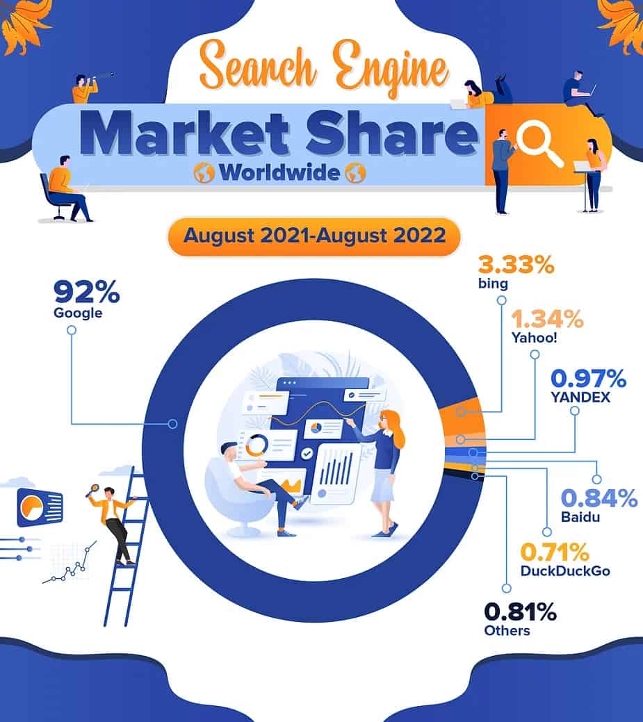 Search Engine Market Share Worldwide Entrepreneur Makeover