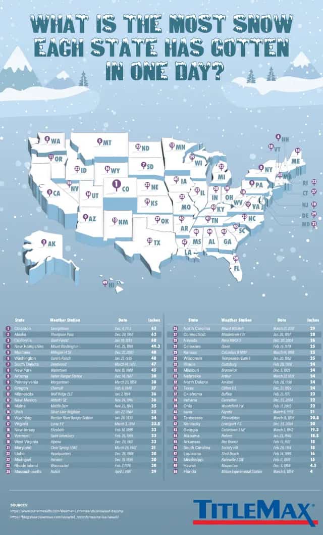 most-snow-each-state-one-day-6