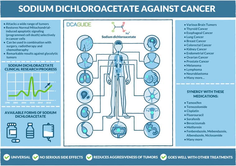 Sodium-dichlroaocetate-against-cancer-infographic
